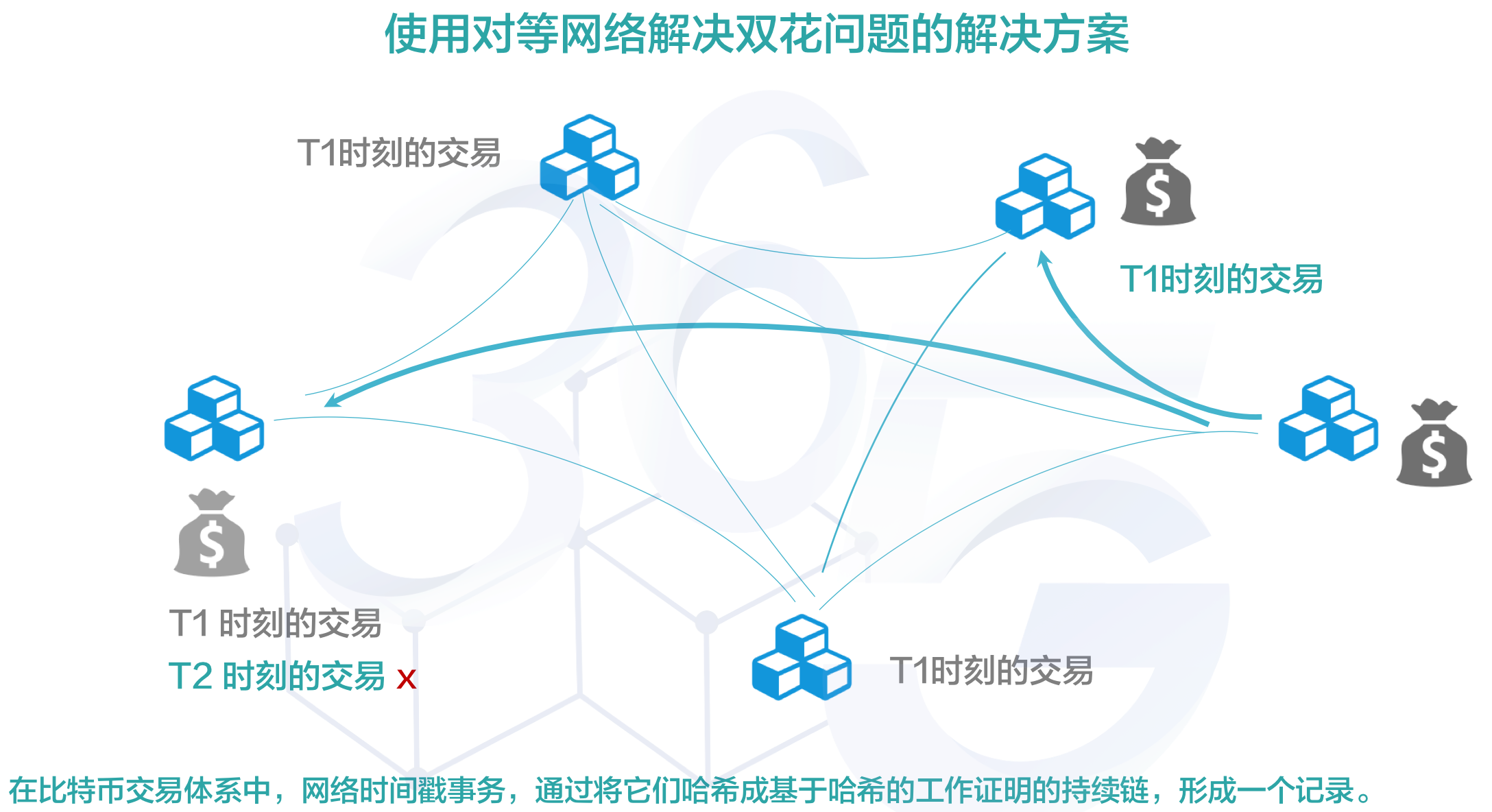 区块链双花问题是什么意思？解决方法