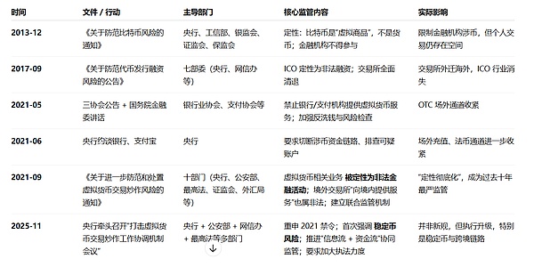 中国历年虚拟货币监管政策梳理