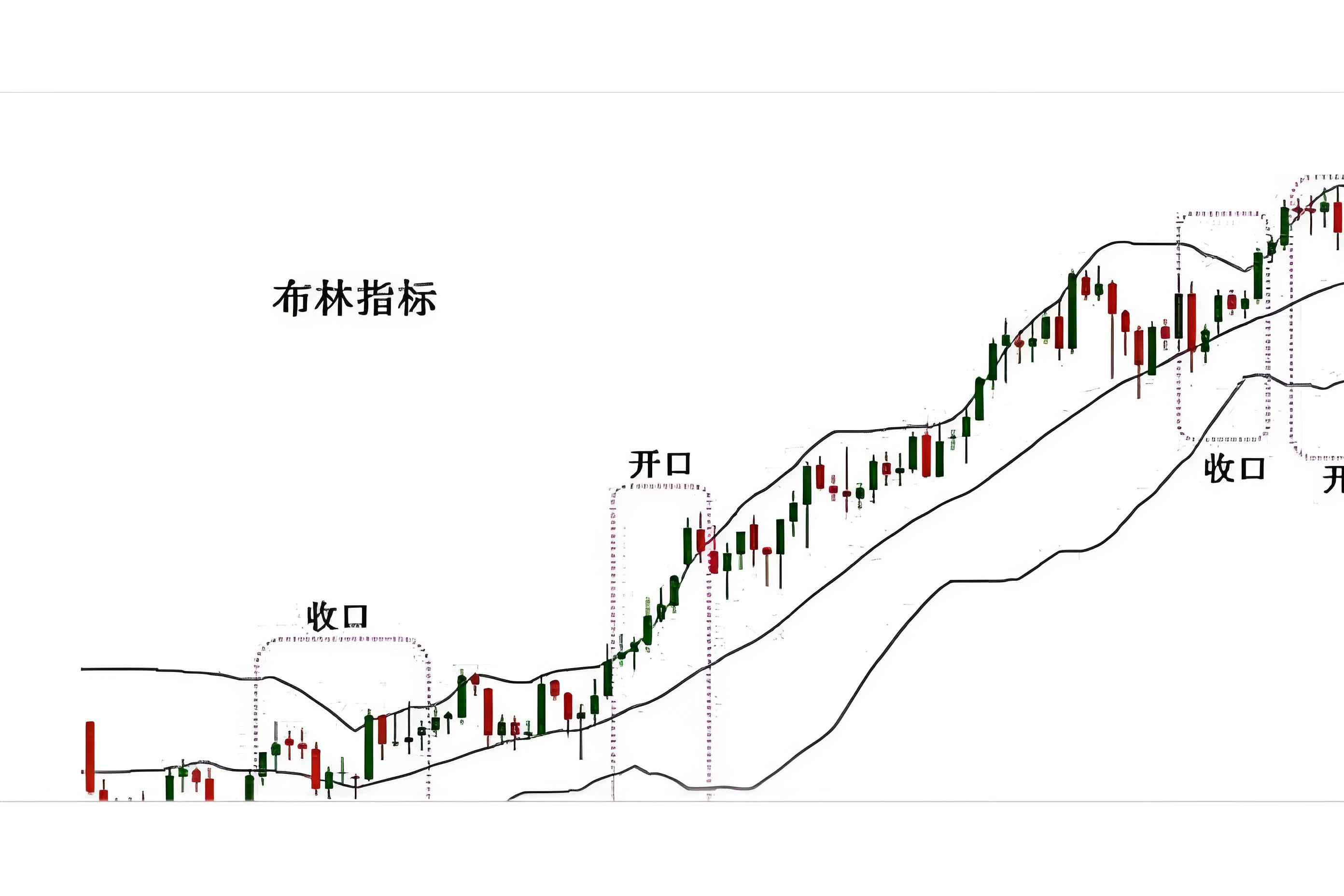 什么是布林通道?