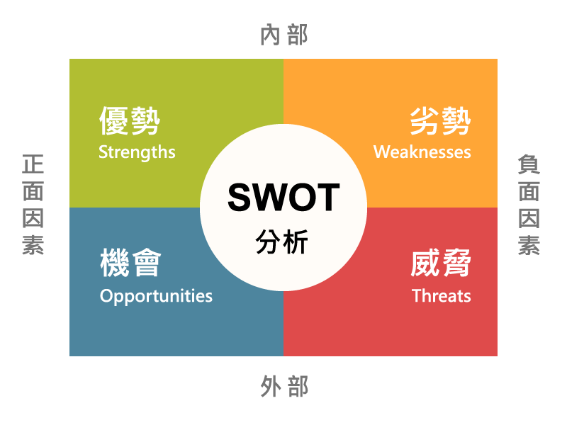 加密货币中的SWOT分析：评估项目的一种简单而强大的工具