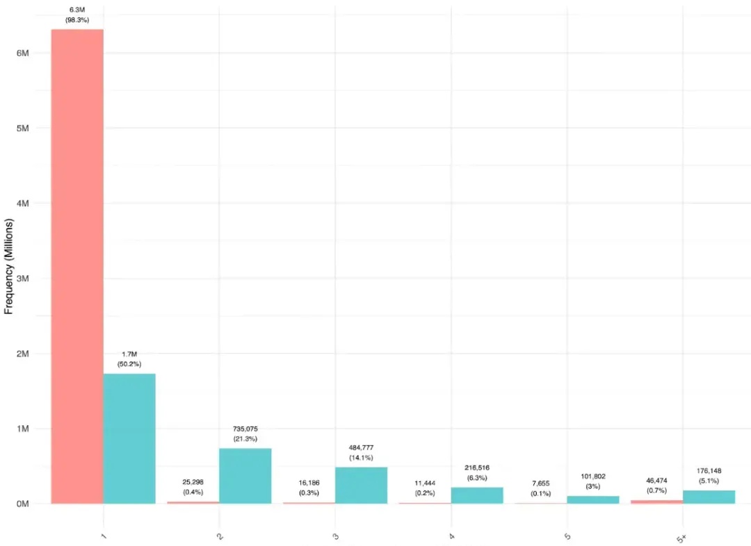 1000个钱包贡献85%交易量，稳定币支付比你想的更中心化