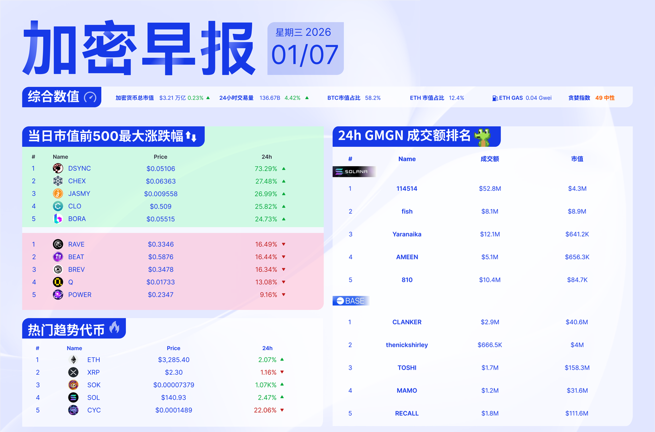 早报 | 摩根士丹利Solana信托向SEC提交S-1注册申请，BitMine近2周已质押77.1万枚ETH