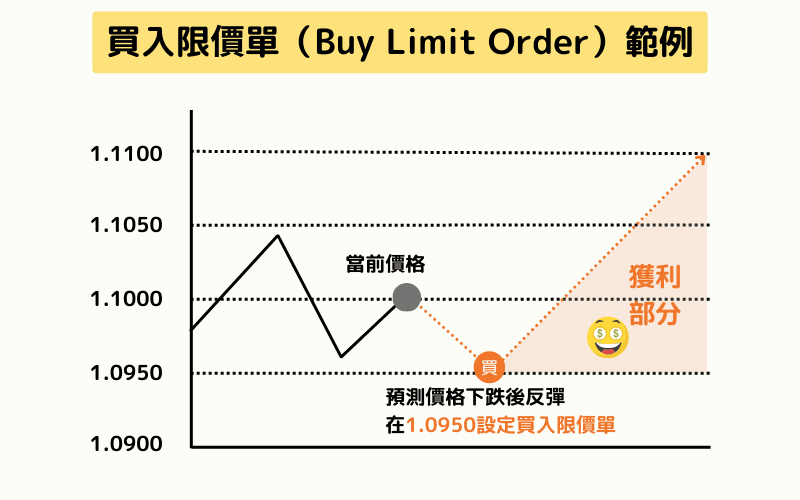 限价单的运作机制是什么？它如何指定成交价格上限？