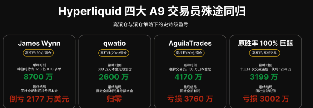 Hyperliquid巨鲸覆灭记：高杠杆盛宴终成资本坟场