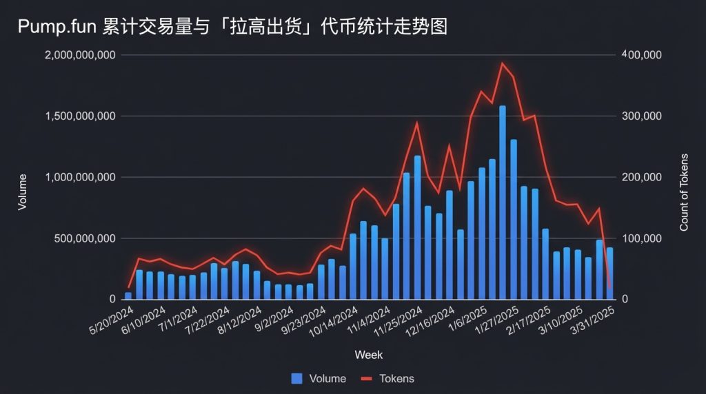 Pump.fun丑闻爆发!遭控诈欺、洗钱等五大罪状
