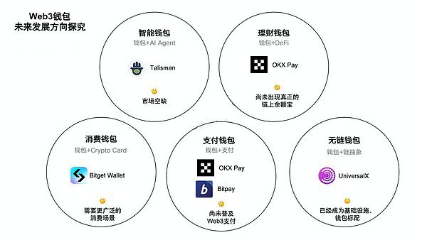 Web3钱包未来5个重点发展方向