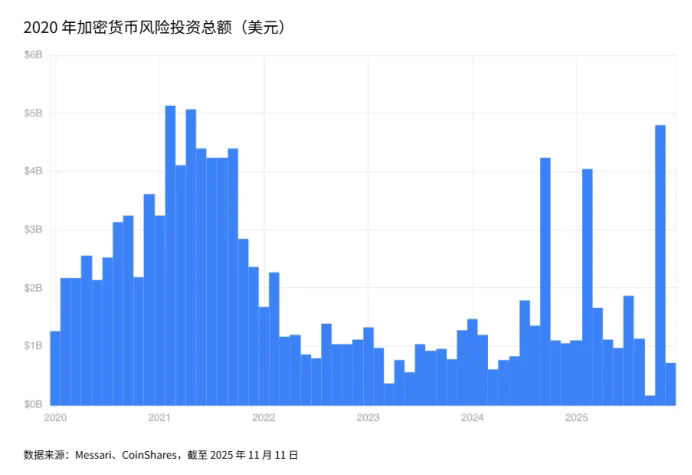 CoinShares 2026年加密3个大预测：挖矿模式分化、投资赛道聚焦与预测市场崛起