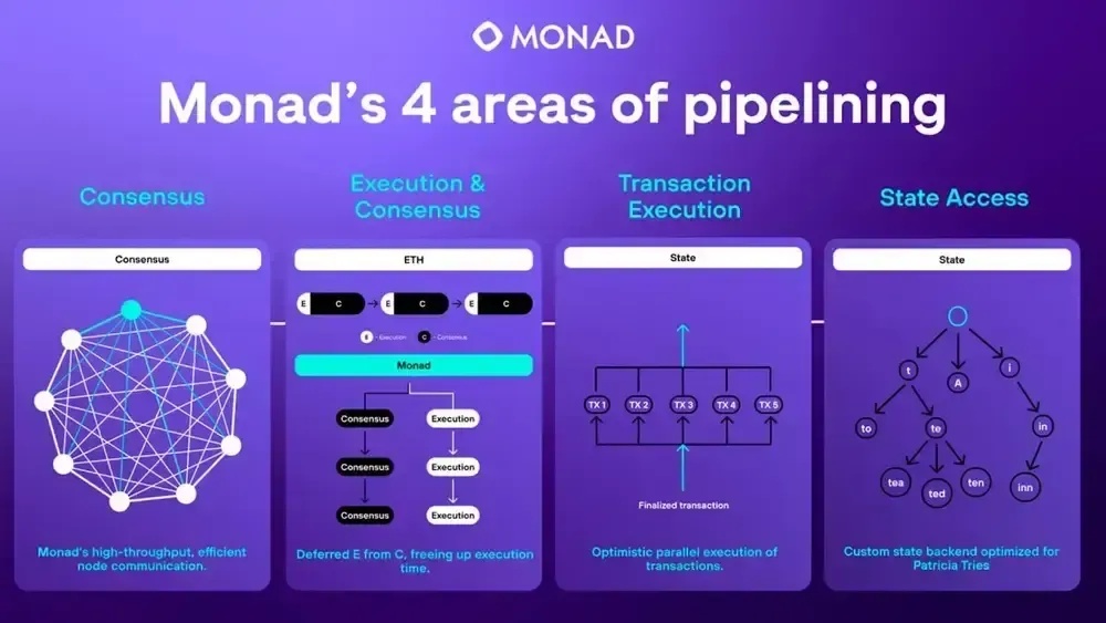 Monad解读：架构、主网发布和MON代币