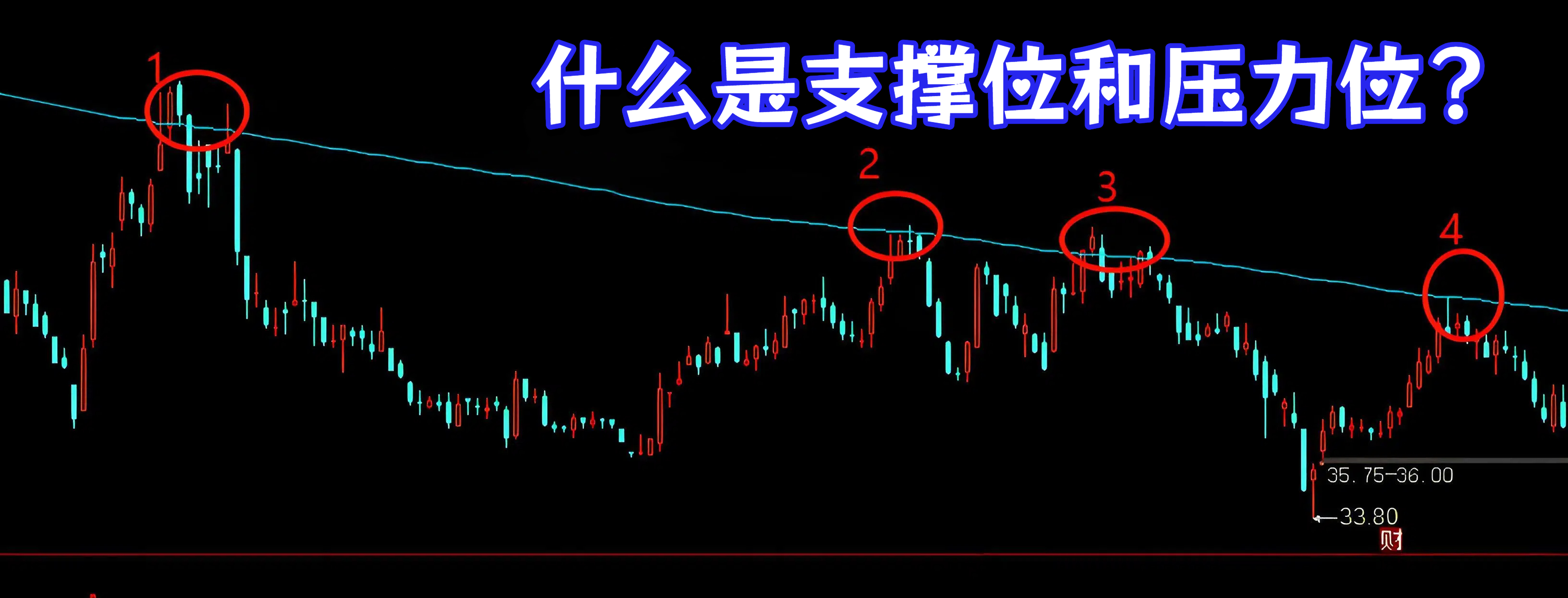 什么是支撑位和压力位?