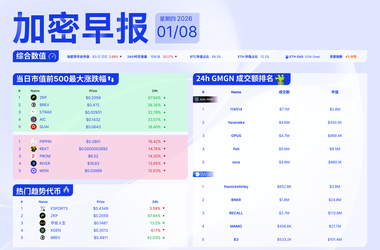 早报 | Solana Mobile宣布推出SKR代币，opBNB主网硬分叉已完成