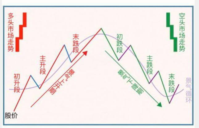 币均赋：三招教你快速识别多头或空头市场
