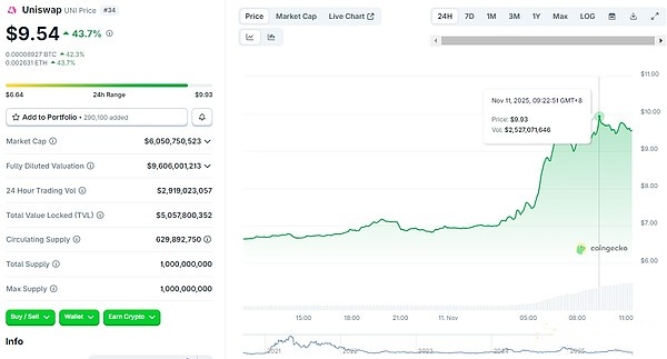 UNI暴涨近50%，Uniswap联合治理提案内容详览