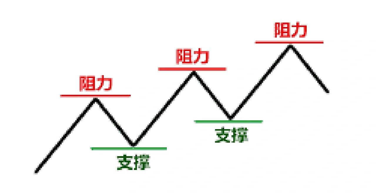 炒币如何预测支撑位和阻力位?加密货币中支撑和阻力是什么?