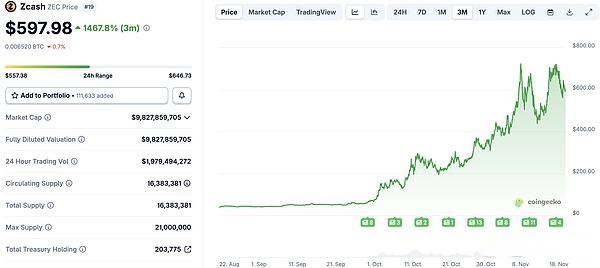 1460%涨幅之后：重新审视ZEC的价值基础