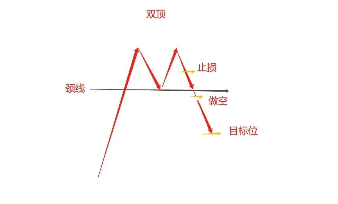 什么是双顶形态?它如何影响交易?