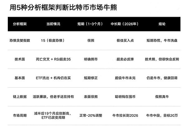 比特币真的进入熊市了吗？5种分析框架综合评估