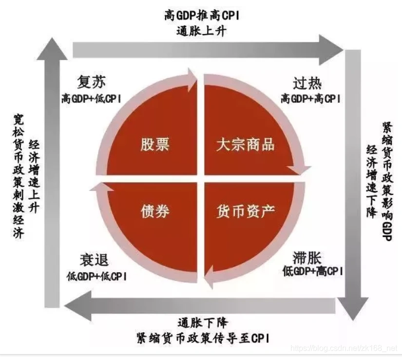 什么是美林时钟?