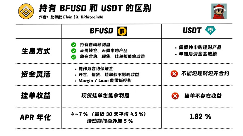 币安的BFUSD和USDT有什么区别?有收益的合约保证金是什么?