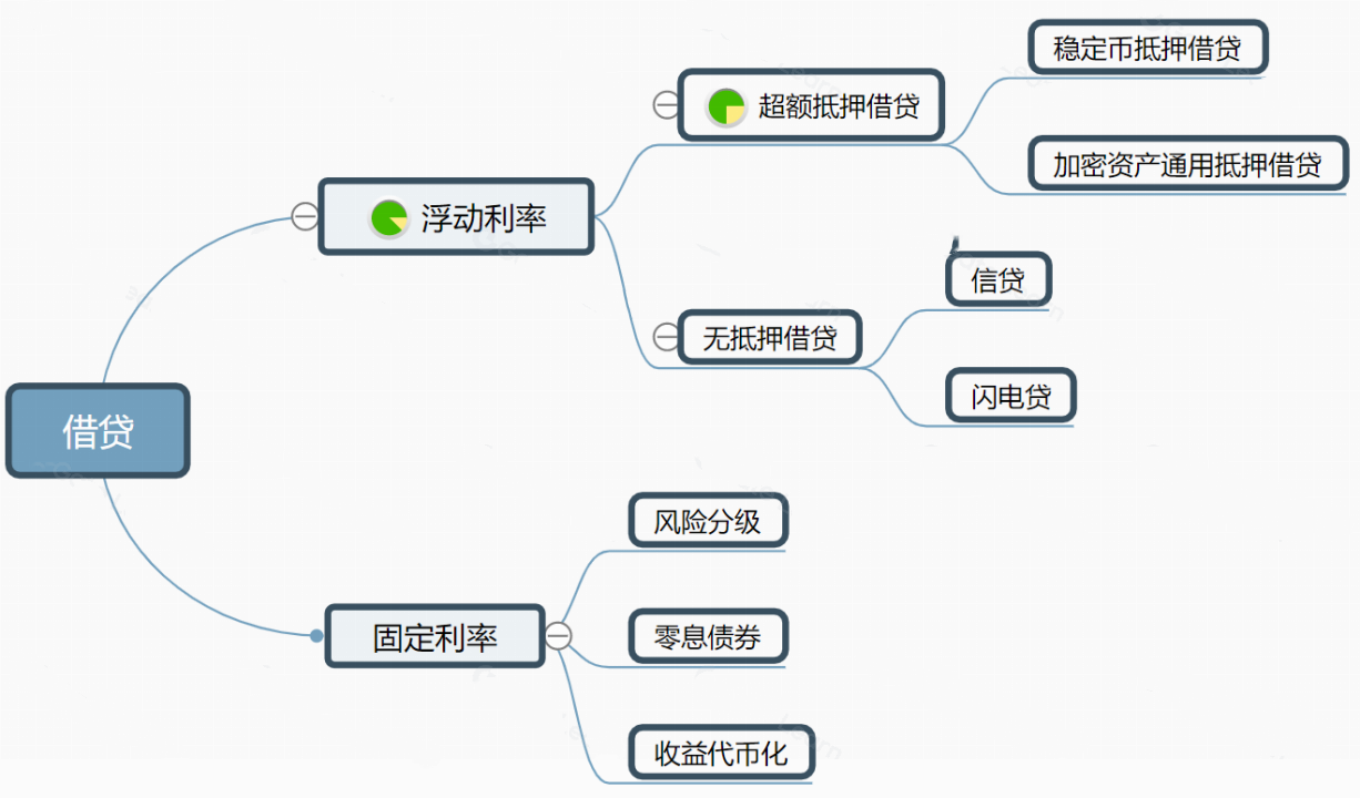 超额抵押借贷怎么玩?杠杆玩法与隐藏风险全解析