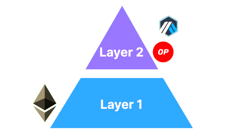 区块链Layer 2解析：什么是二层网络?