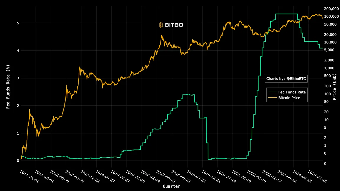 美联储12月降息:为何BTC多头比以往更密切关注FOMC image 0