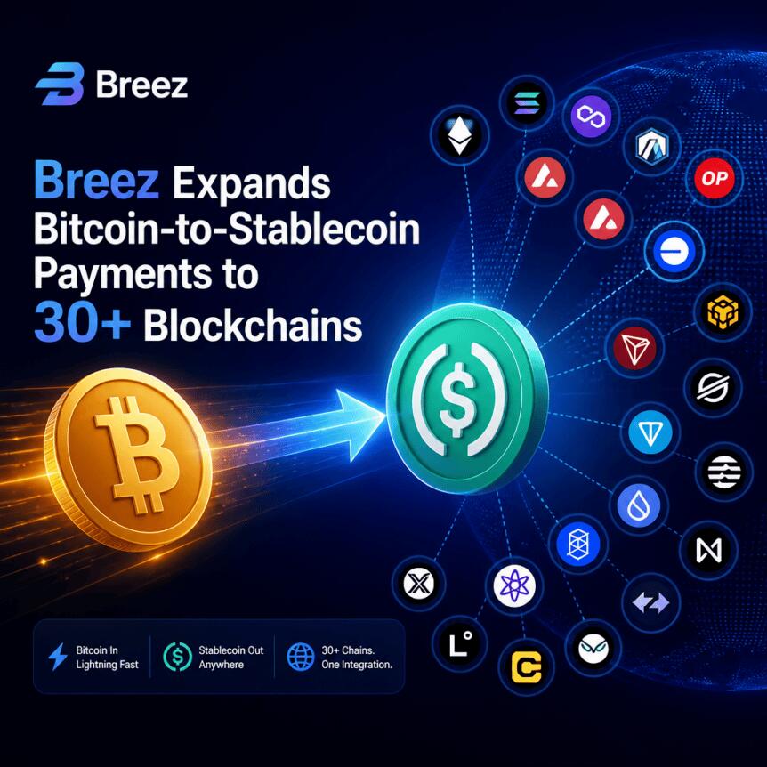 Breez 将比特币兑稳定币支付扩展至30余条区块链