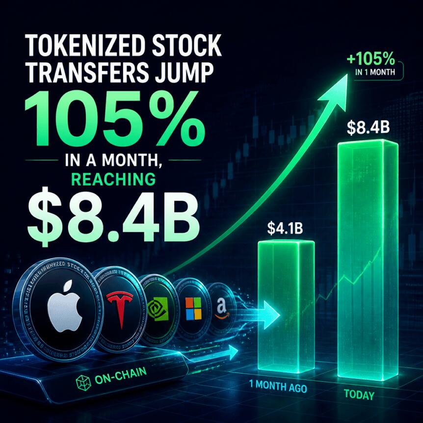 一个月内，代币化股票转移量暴涨105%，达到84亿美元