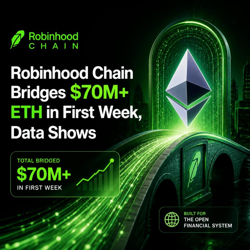 数据显示：Robinhood链首周桥接ETH超7000万美元