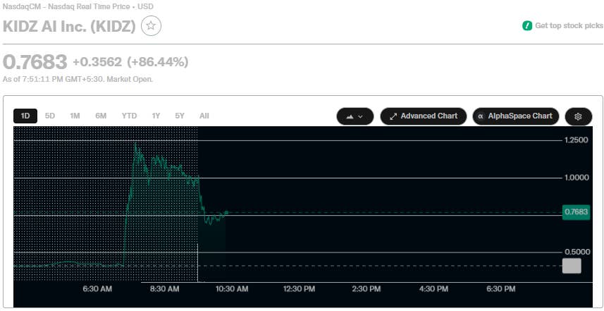 教育科技股因AI交易暴涨150%
