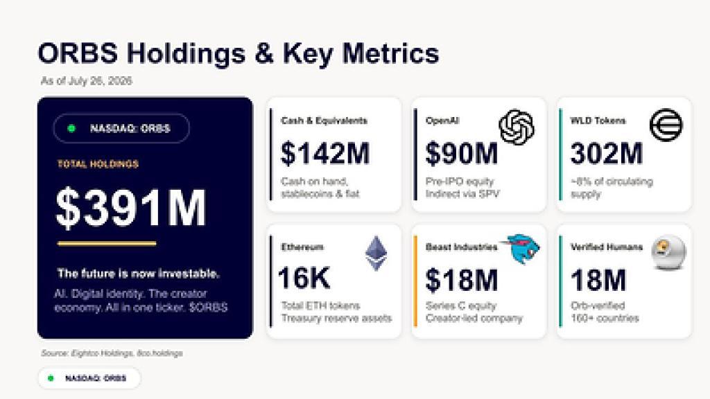 Eightco Holdings（纳斯达克：ORBS）宣布参与World Foundation的5250万美元融资，世界正从构建网络转向……