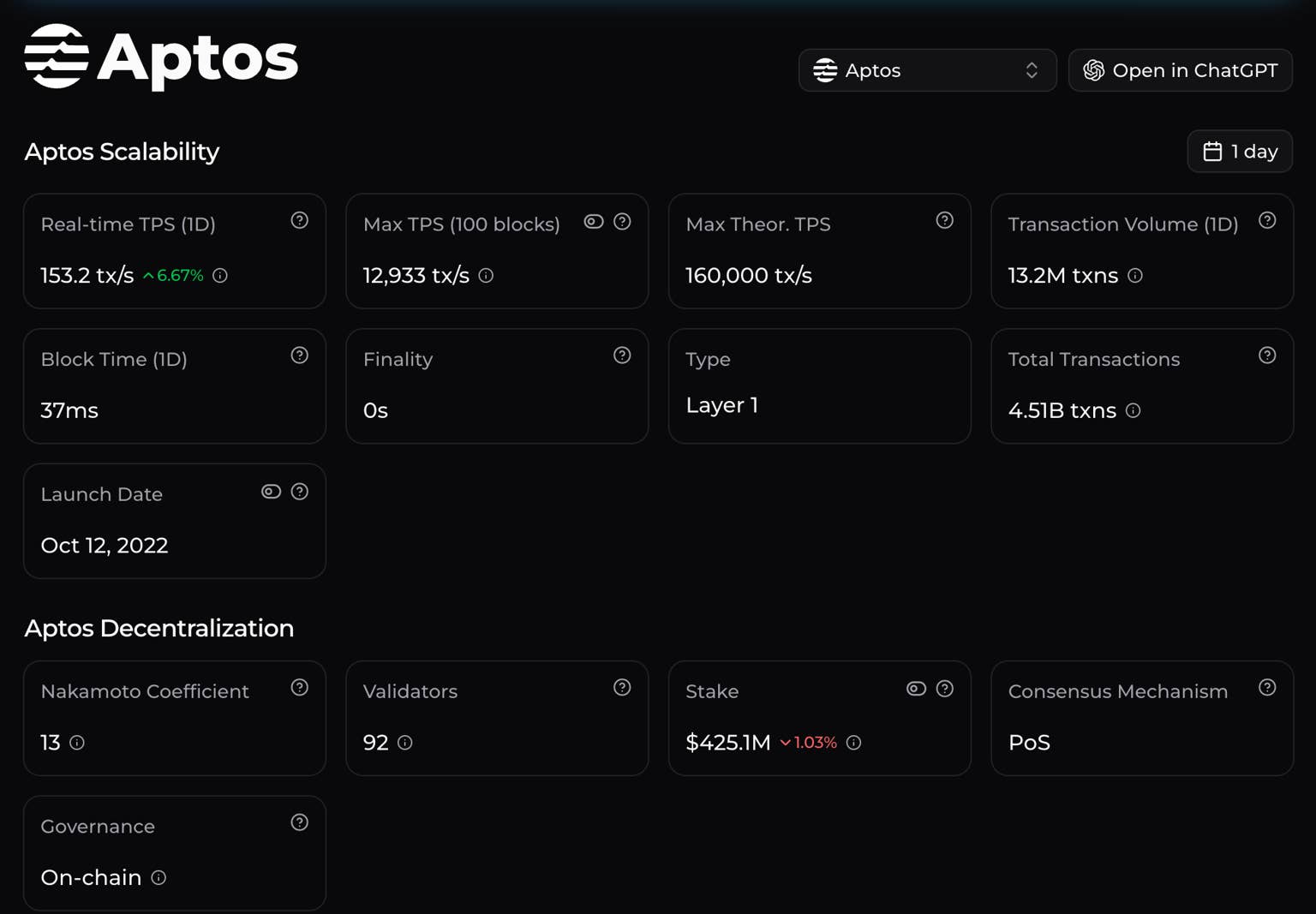 Aptos 'total trading volume exceeded 4.5 billion yuan, and daily active trading volume hit a record