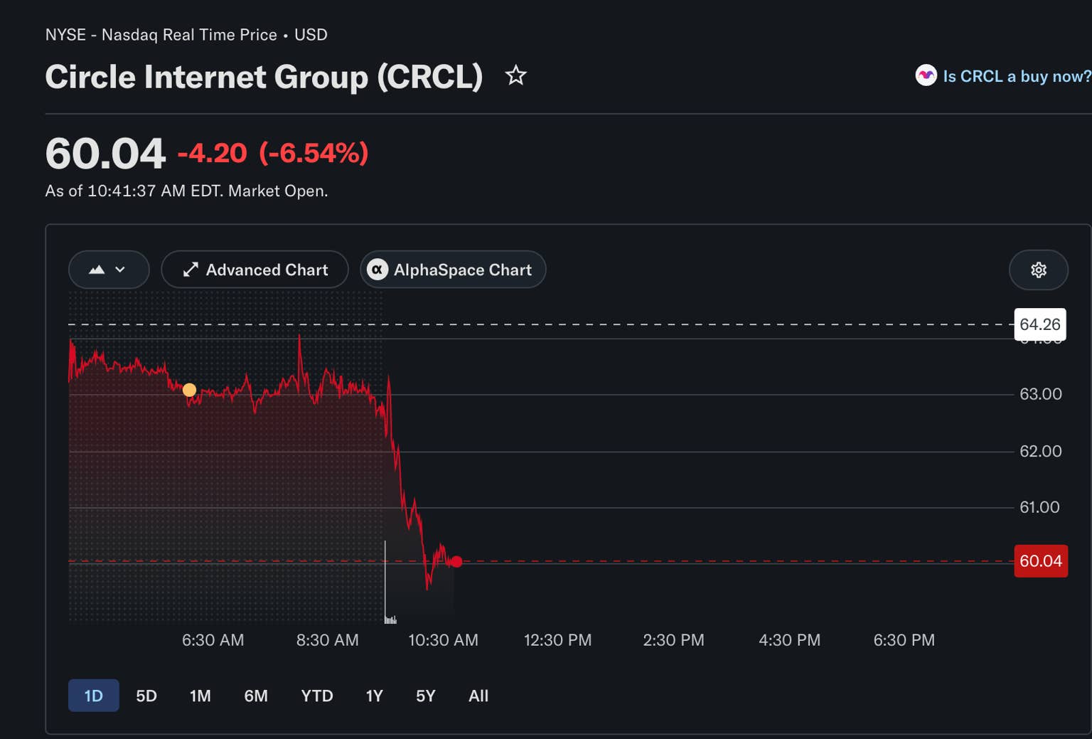 Circle股价因重大公告下跌