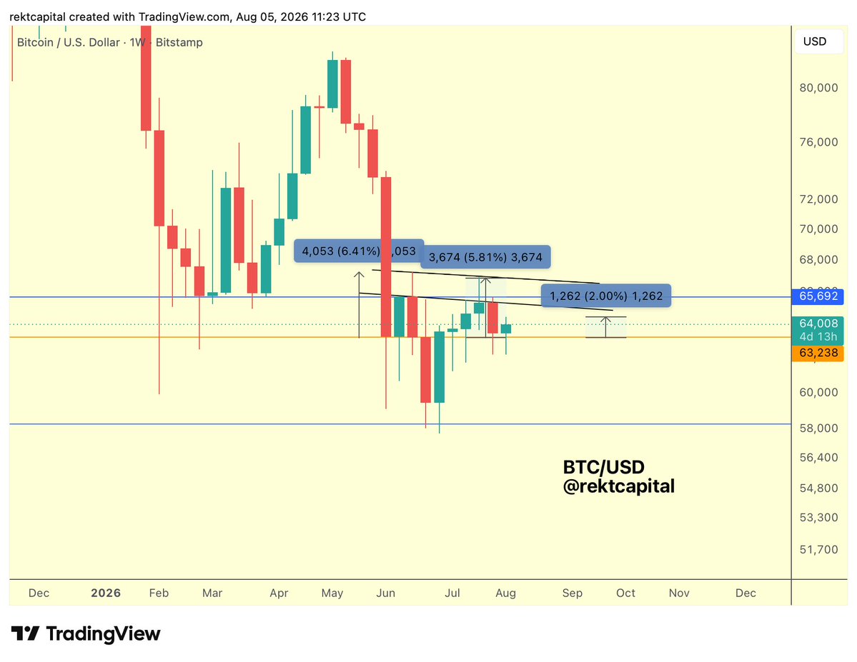 rektcapital发布了内容