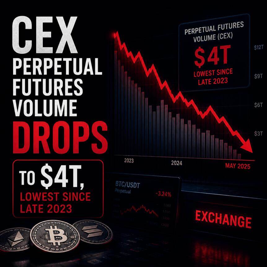 CEX永续合约交易量跌至4万亿美元，创2023年底以来新低