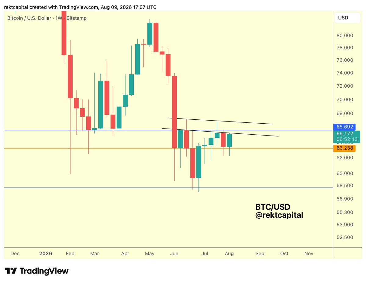 rektcapital发布了内容