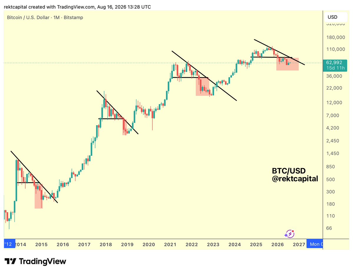 rektcapital发布了内容