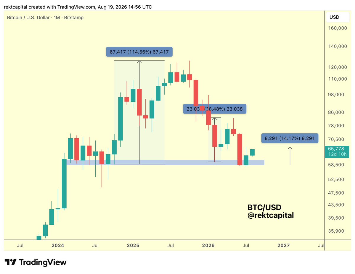 rektcapital发布了内容