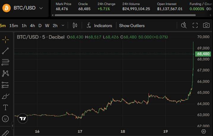 Wall Street financiers who accurately predicted Bitcoin collapse issue new warning