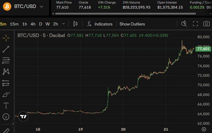 曾预言黄金暴跌50%的资深交易员，如今买入比特币