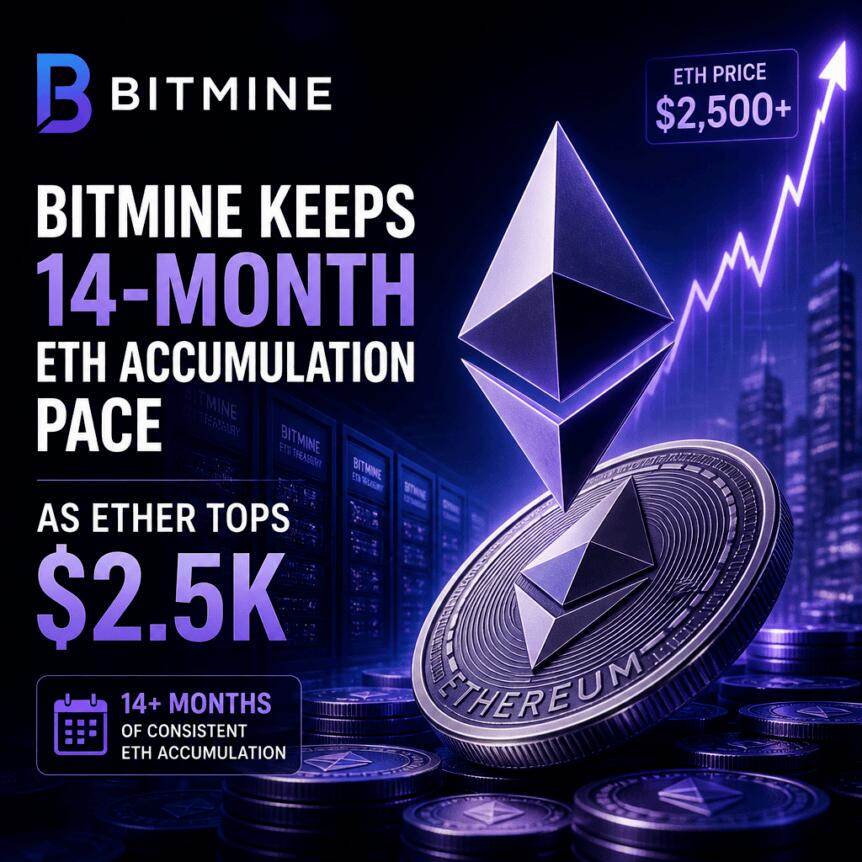 Bitmine持续14个月增持以太坊，以太币突破2500美元