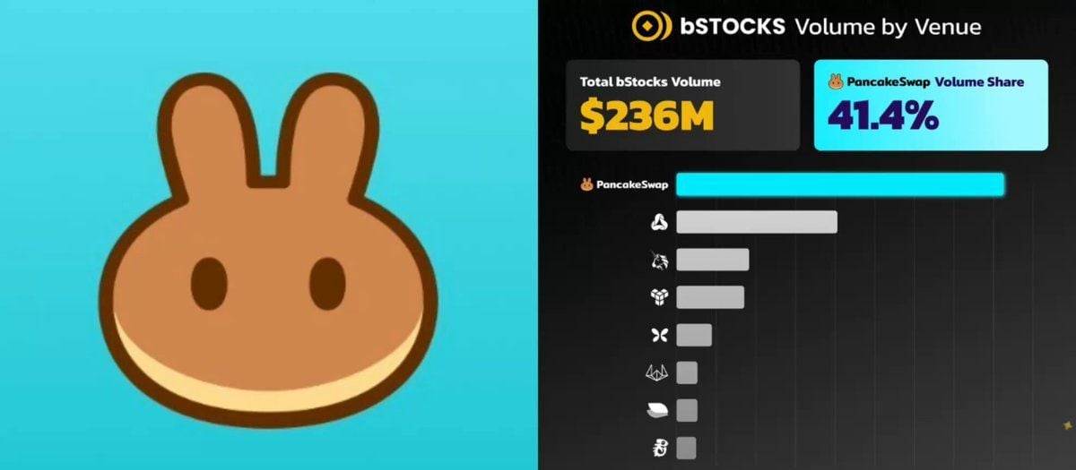 PancakeSwap本周迄今表现强劲