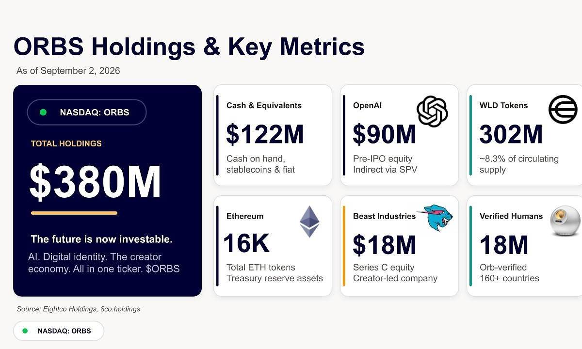 Eightco Holdings（纳斯达克代码：ORBS）公布总持仓约3.8亿美元，包括OpenAI、Beast Industries及逾16,000枚ET...