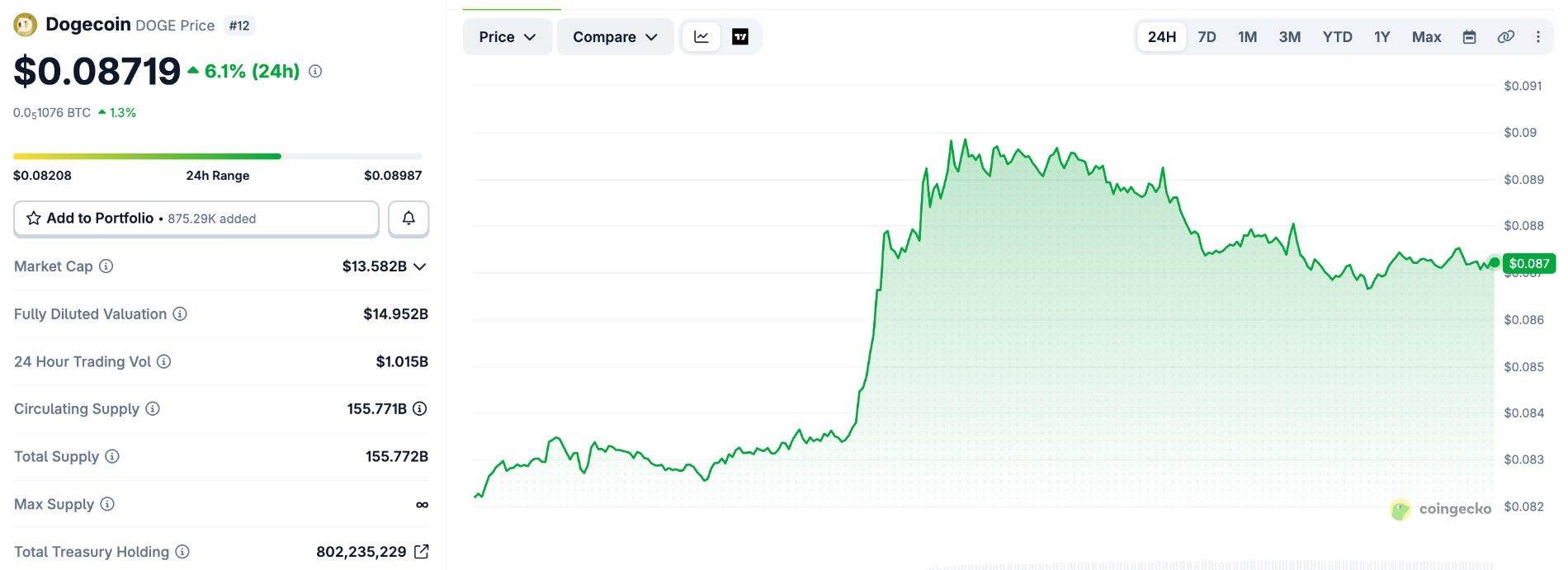 Dogecoin Market Chart
