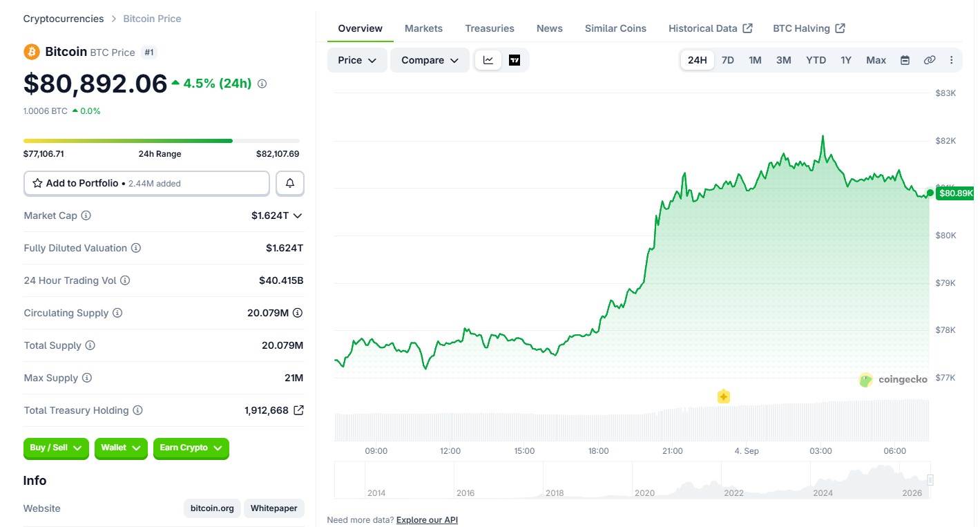 Bitcoin Price Chart