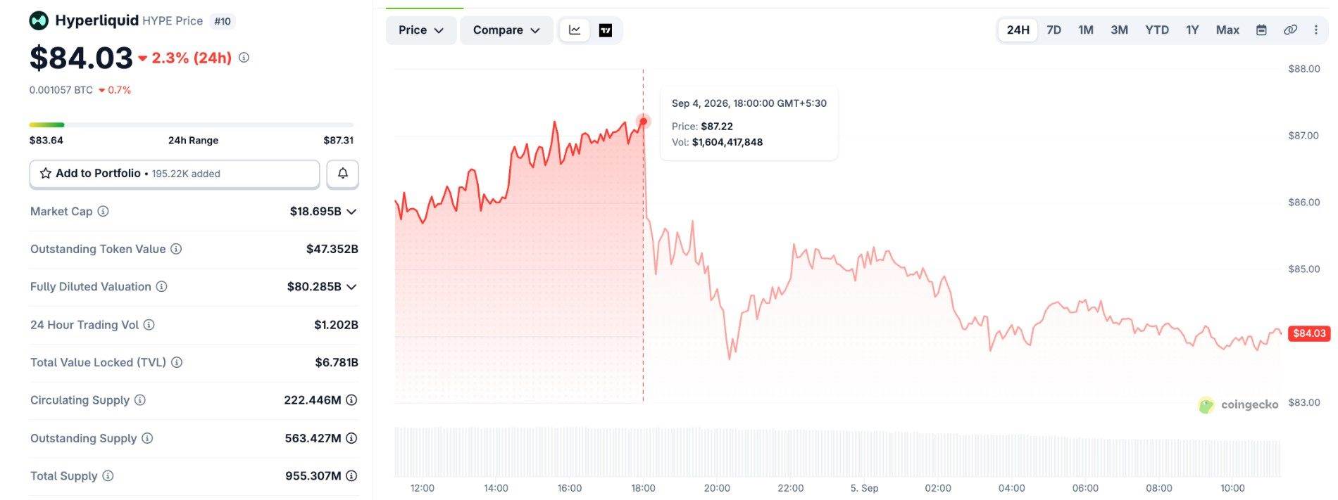 HYPE Price Data Chart