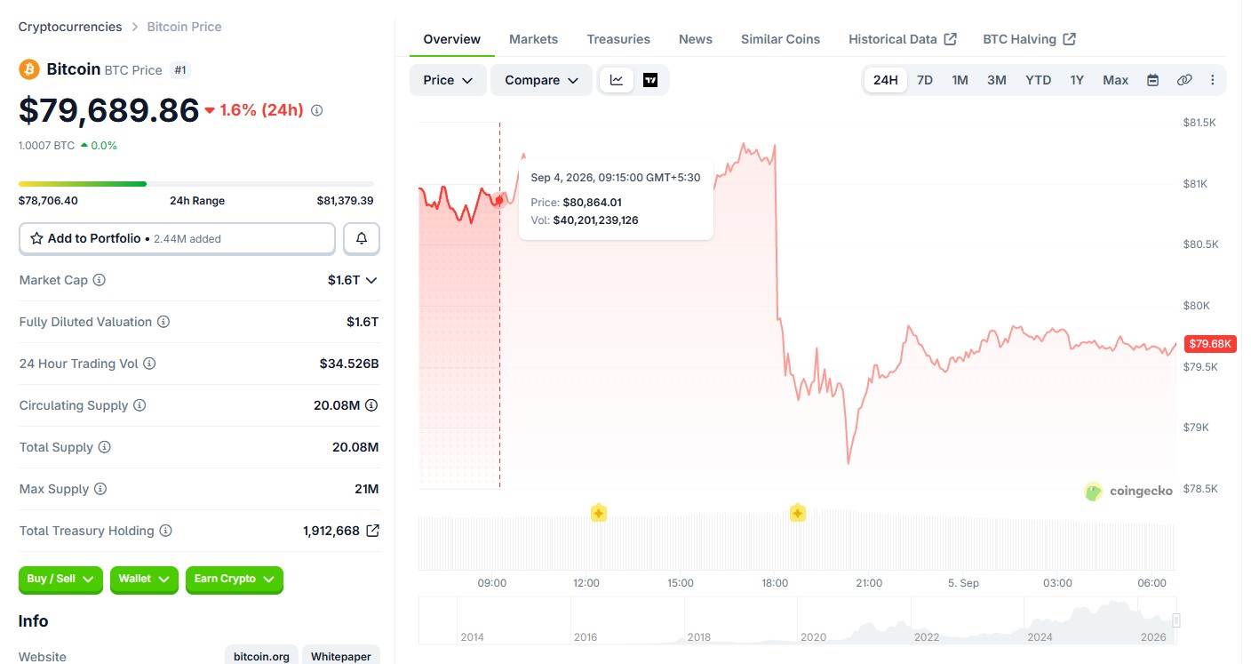 Bitcoin Price Chart