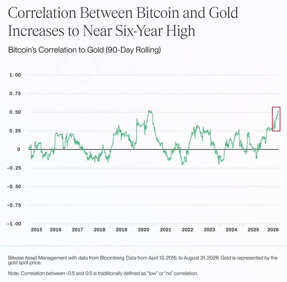 Bitcoin Gold Correlation Chart