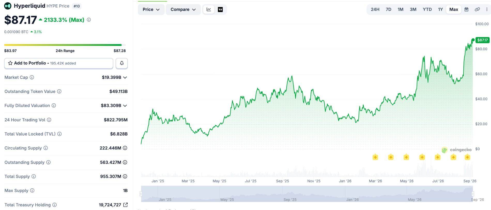 HYPE Price Data