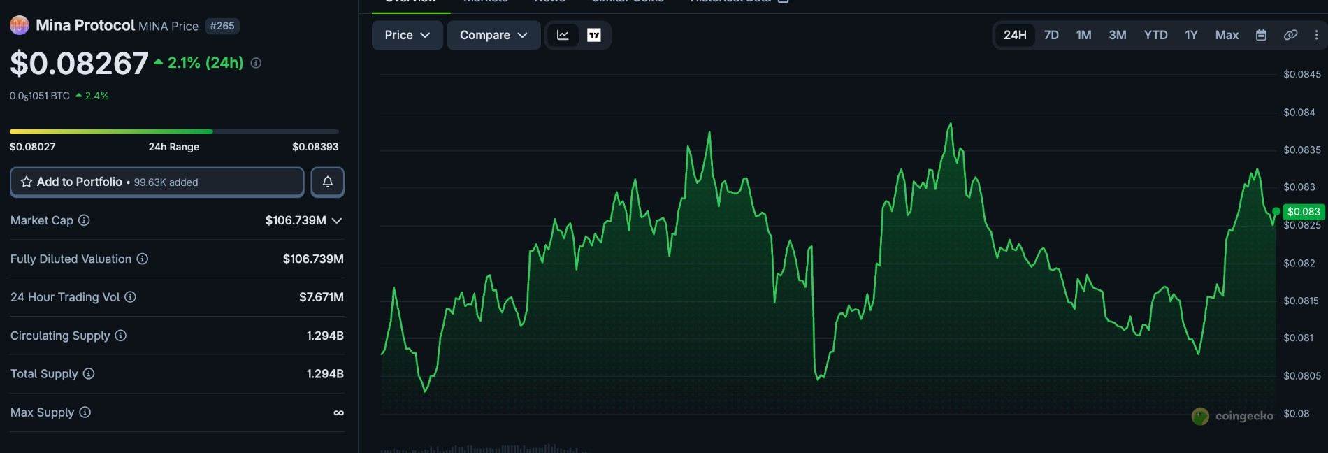 MINA Token price as of 9 Sept 2026 08:54 AM IST.