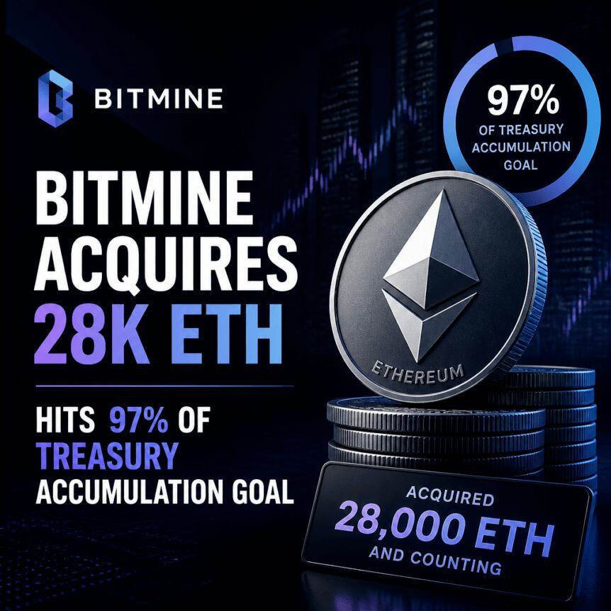 Bitmine收购2.8万枚ETH，达成97%的国库积累目标